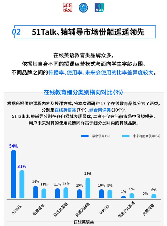 中科院报告: 在线英语教育口碑效应凸显，51Talk市占率遥遥领先