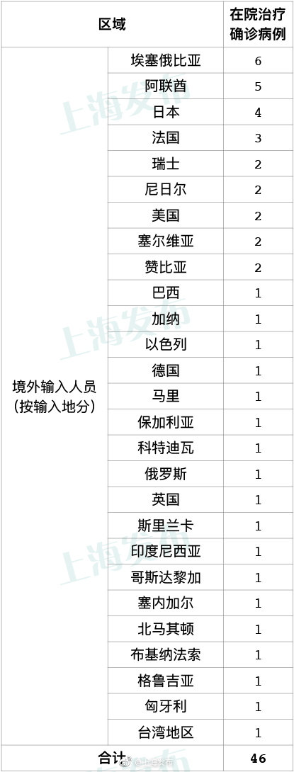 上海昨日无新增本地确诊病例，新增境外输入6例