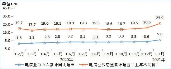 图1 2020年-2021年1-2月电信业务收入和电信业务总量累计增速