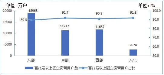 图10 2021年2月分地区100Mbps及以上固定宽带接入用户情况