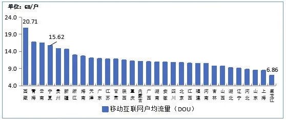 图9 2021年2月移动互联网户均接入流量（DOU）各省份情况