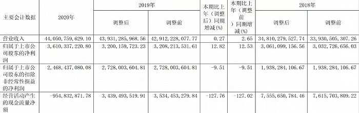 豫园股份主业利润萎缩，经营现金流下滑128%，先后拿下金徽酒和舍得酒业