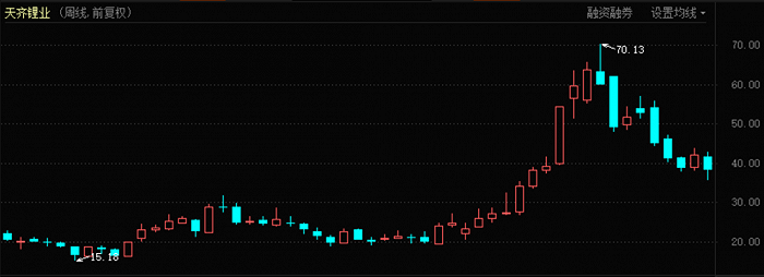 天齐锂业股价表现（2020年4月至今）