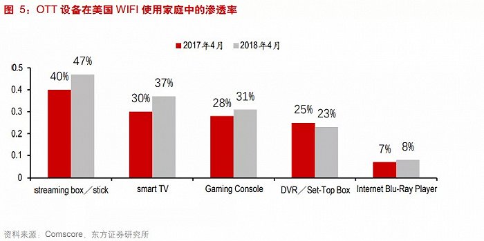 起底Roku，一家流媒体硬件提供商是如何做到市值百亿美金的？