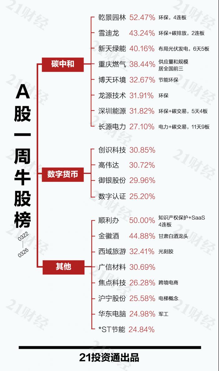 透视一周20大牛熊股：碳中和概念强势反弹，最牛股一周4连板