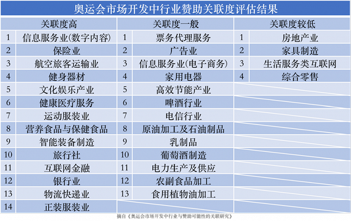 2022北京冬奥还有哪些潜在赞助机会？