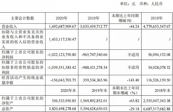 两年亏损20亿的鹿港文化，能否借影视再盈利？