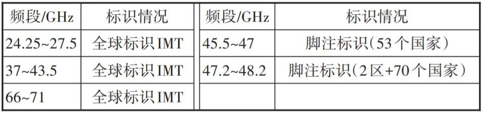 5G毫米波产业发展现状分析