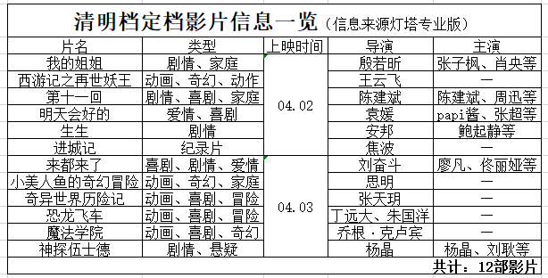 清明档和五一档，能缓解院线的“冷窗口期”吗？