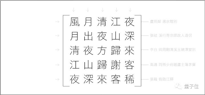 那个用文言文编程的小哥，竟从28万行唐诗中找出了对称矩阵