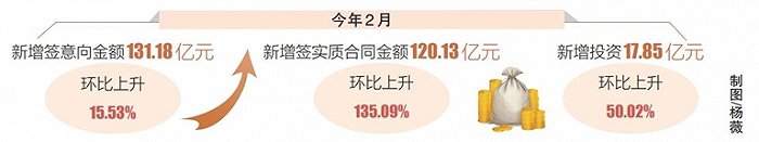 海口围绕三大主导产业，大力开展“点对点”招商