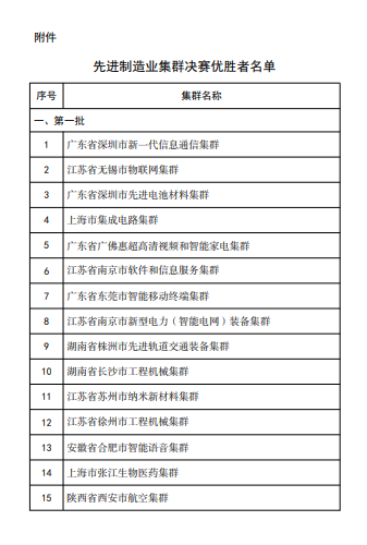 先进制造业集群 国家队 名单公布 苏粤各占6席并列第一 无锡 新浪财经 新浪网 先进制造业集群 国家队 名单公布 苏粤各占6席并列第一 无锡 新浪财经 新浪网