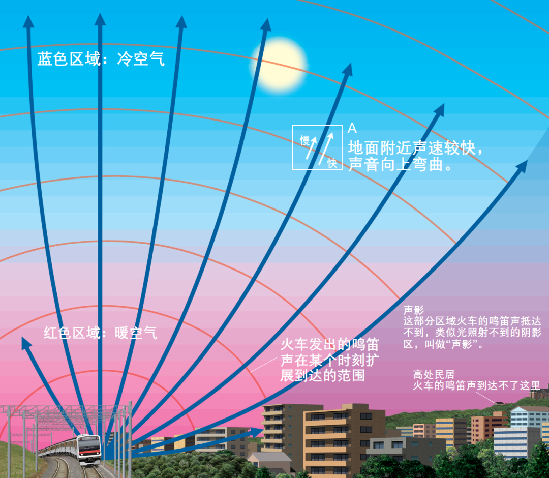 为什么在夜里更容易听到远处火车的声音?|声音|地面|火车_新浪新闻