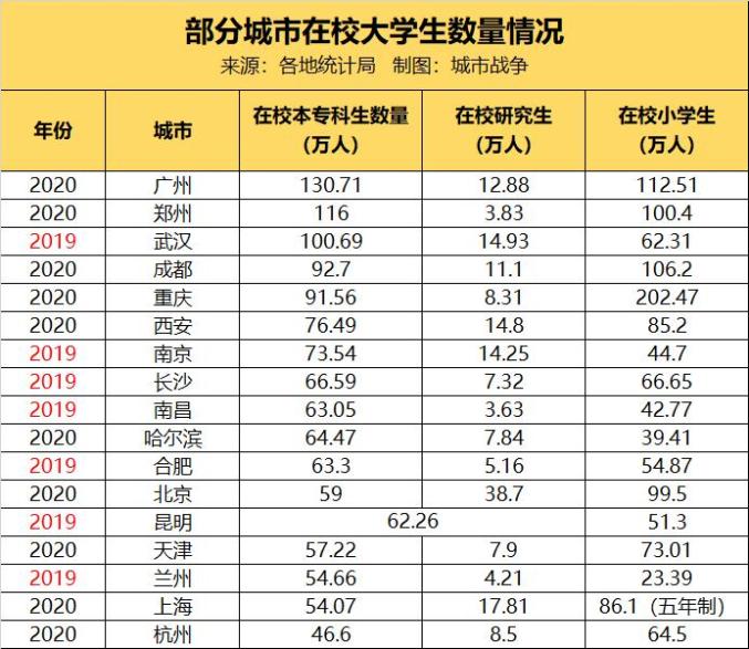 在校大学生数量排名：广州131万人排第一，北京研究生最多