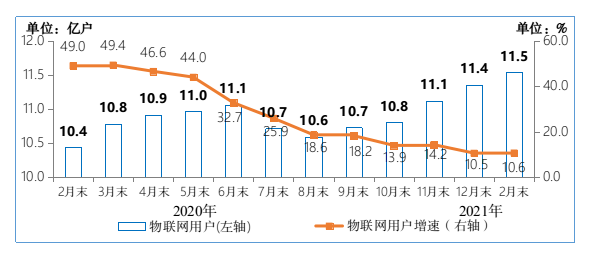 图为2020-2021年2月末物联网终端用户情况。图源：工信部报告