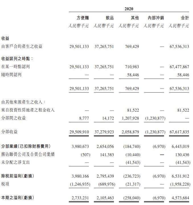 疫后需求重建 方便面巨头加速转型升级