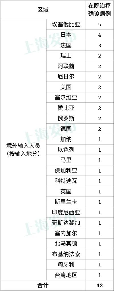 上海昨日新增1例境外输入病例，已追踪同航班密接者33人