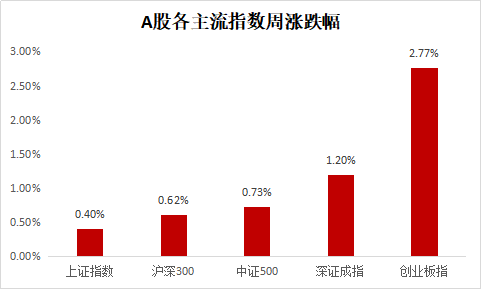 【一周聚焦】结构性震荡下，A股估值压力或趋于缓解！