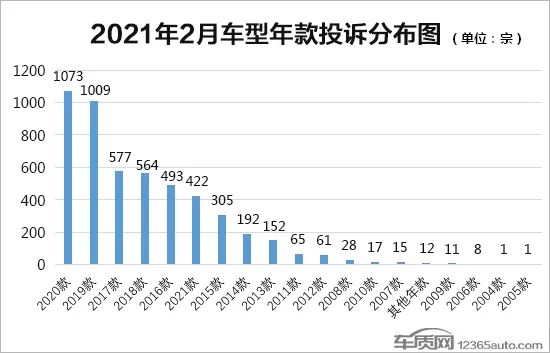 2021年2月国内汽车投诉排行及分析报告