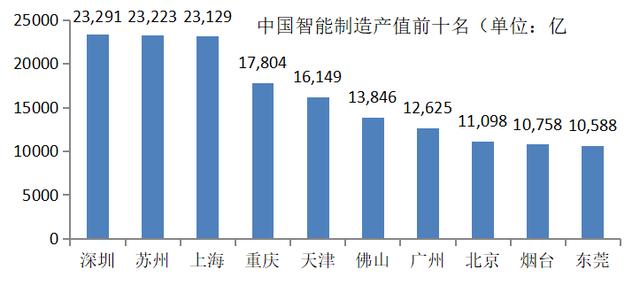 图3 2018年中国智能制造产值前十名城市资料来源：标准排名城市研究院，《世界智能制造中心发展趋势报告（2019）》，2019。