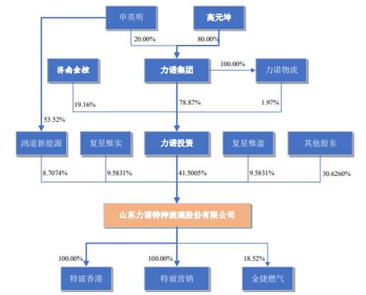 力诺特玻股东及实控人存借款担保41亿 钱紧内控不规范