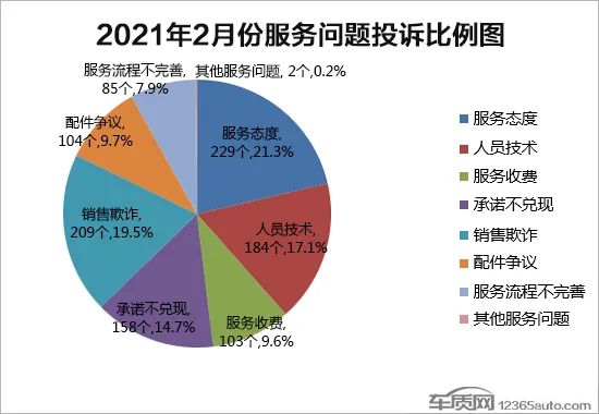 2021年2月国内汽车投诉排行及分析报告