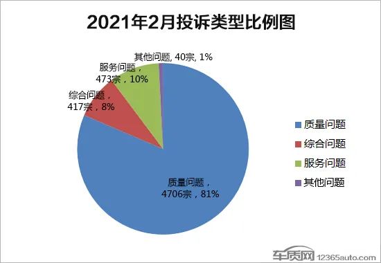 2021年2月国内汽车投诉排行及分析报告