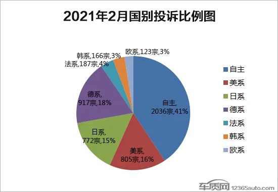 2021年2月国内汽车投诉排行及分析报告