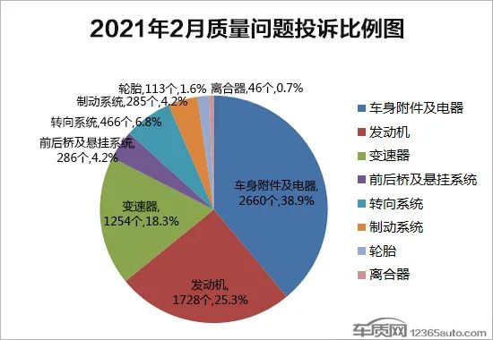 2021年2月国内汽车投诉排行及分析报告