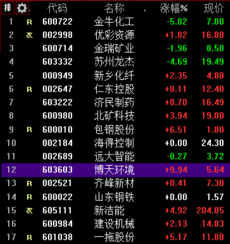 市场焦点股金牛化工（11天8板）低开5.02%、优彩资源（7天6板）高开1.82%