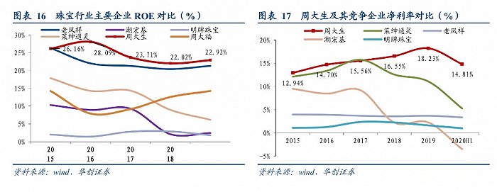 珠宝行业企业ROE对比