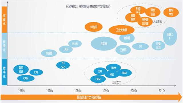 图4 智能制造关键技术发展路径 资料来源：亿欧智库《2019中国智能制造研究报告》。