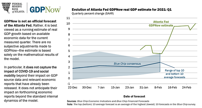 亚特兰大联储模型预计美国一季度GDP增速高达10%