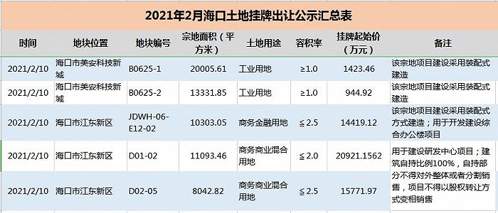 2月海口挂牌出让5宗地，起始总价约53481万元