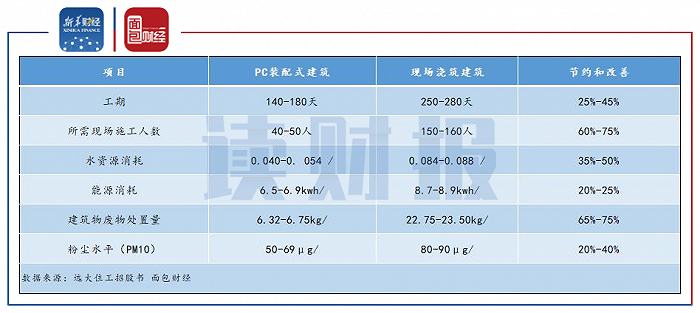 图7：中国PC装配式建筑方法和现场浇筑建筑方法的比较