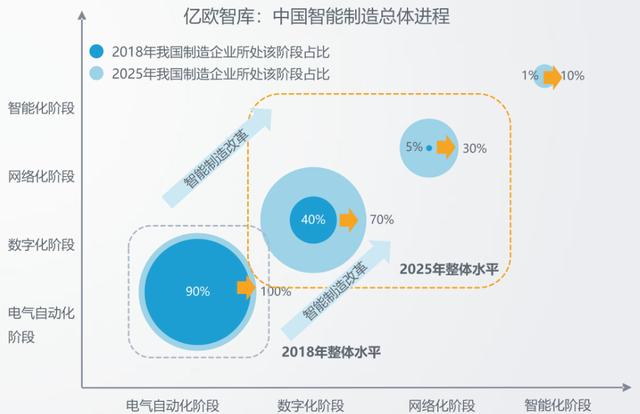 图1 2018-2015年中国智能生产总体进程与展望 资料来源：亿欧智库《2019中国智能制造研究报告》。