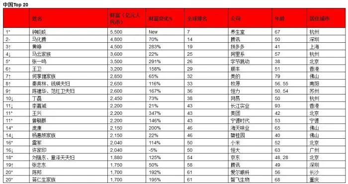 图片来源：《2021胡润全球富豪榜》