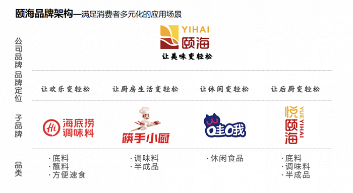 图片来源：颐海国际官网