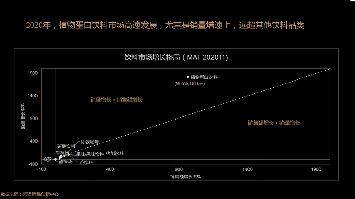 图片来源：《2020植物蛋白饮料创新趋势报告》