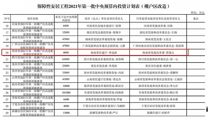 海南获4000万中央预算内投资，将用于棚户区改造