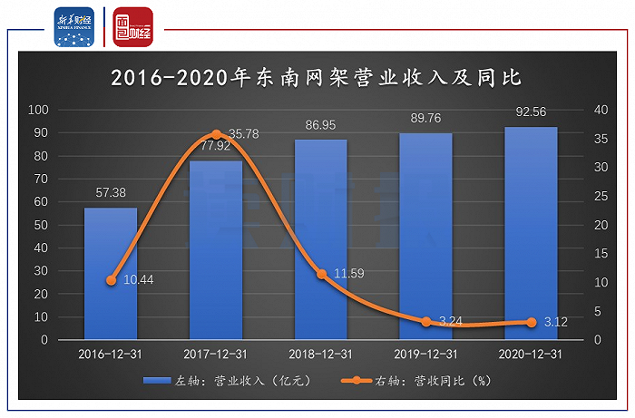 图1：2016-2020年东南网架营业收入及同比