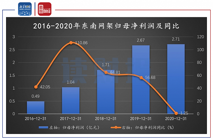 图2：2016-2020年东南网架归母净利润及同比