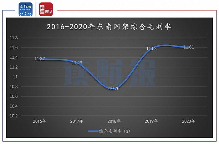 图3：2016-2020年东南网架综合毛利率