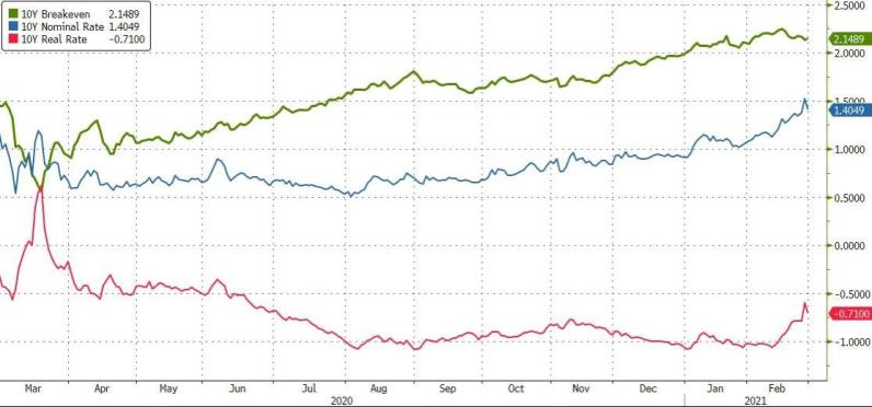 华尔街投行：当利率和通胀预期同时上升会发生什么？