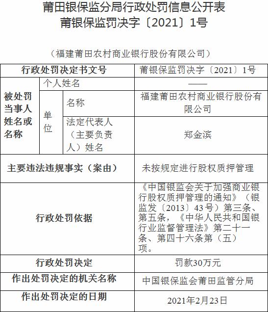 福建莆田农商银行违法遭罚 未按规定进行股权质押管理