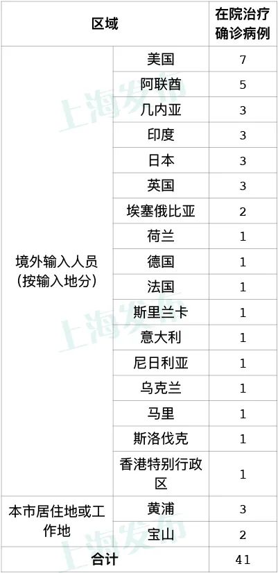 上海昨日新增1例境外输入病例，已追踪同航班密接者19人