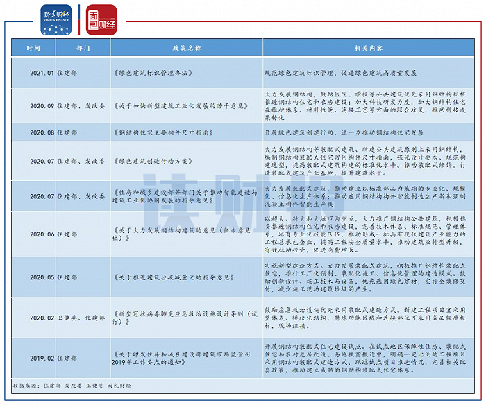 图6：钢结构及装配式建筑相关政策