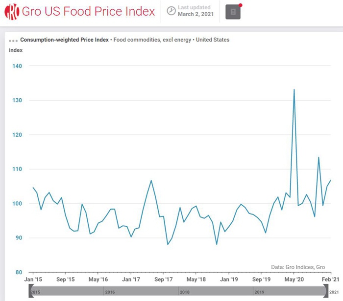 全球面临食品涨价压力，这五国应重点关注