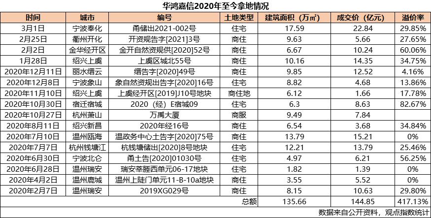 走不出的长三角，华鸿嘉信22.8亿封顶价再夺宁波宅地