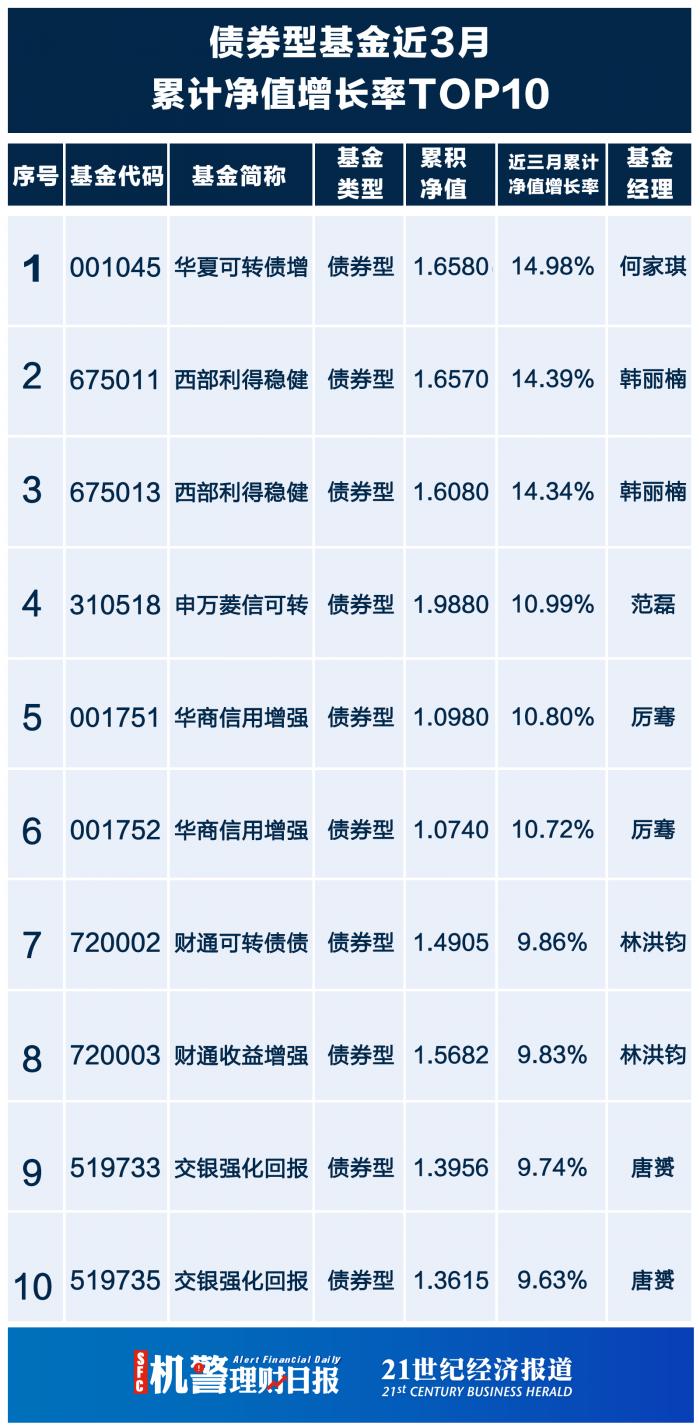 累计净值排行_上周券商理财产品累计净值增长率排名